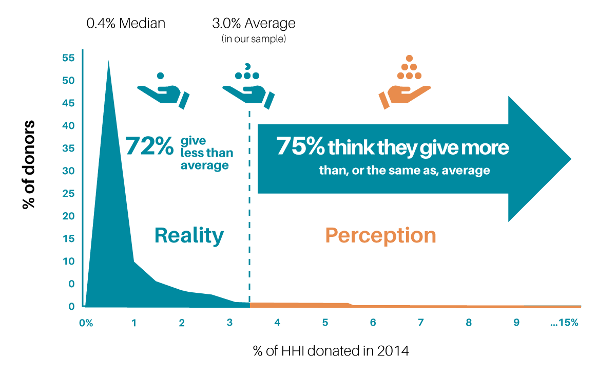 Stop Listening | Percentage of Donors - chart