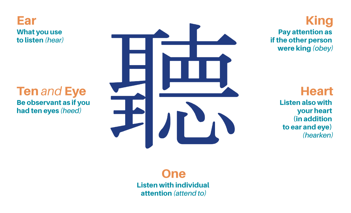 Chinese Ideogram | Ear = What you use to listen (hear) | Ten and Eye = Be observant as if you had ten eyes (heed) | One = Listen with individual attention (attend to) | King = Pay attention as if the other person were king (obey) | Heart = Listen also with your heart (in addition to ear and eye) (hearken)