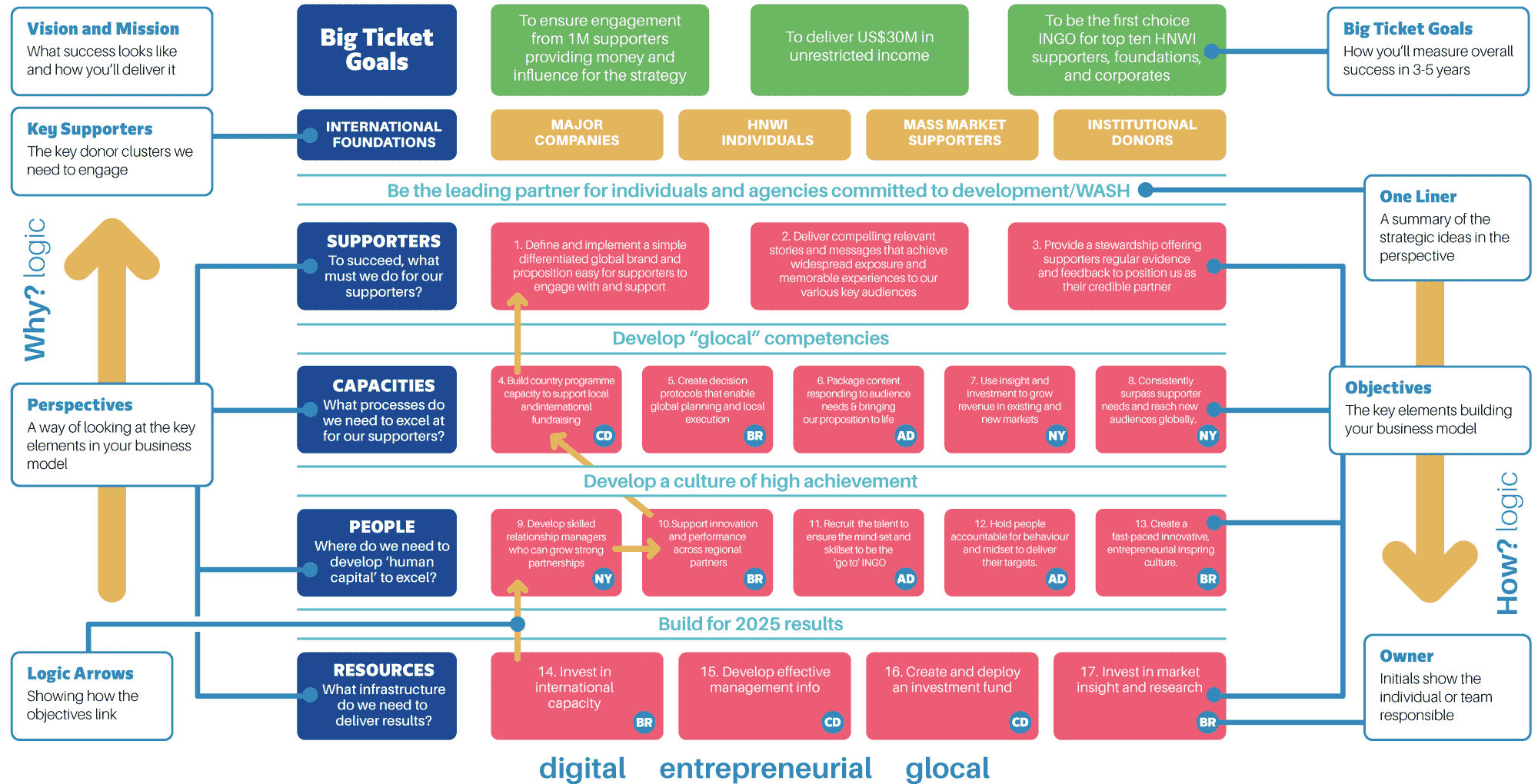 Why strategy maps beat strategic plans for NGOs and INGOs - =MC Consulting